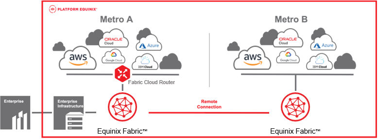 Equinix-Fabric-hybrid-multicloud